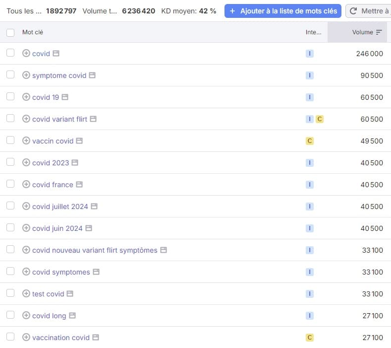 Google trends vs SEMRush