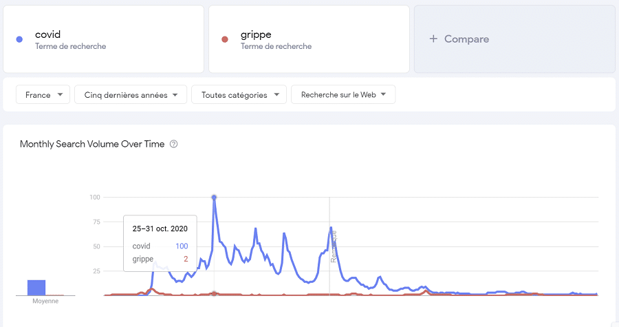 Utiliser Google trends